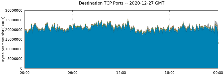 Destination TCP Ports