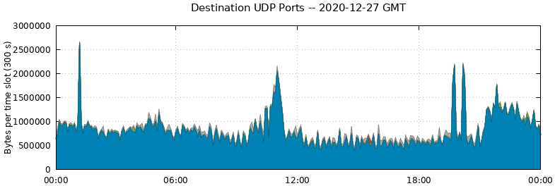 Destination UDP Ports