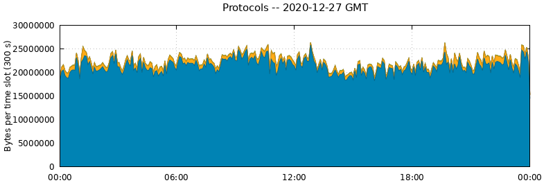 Protocols