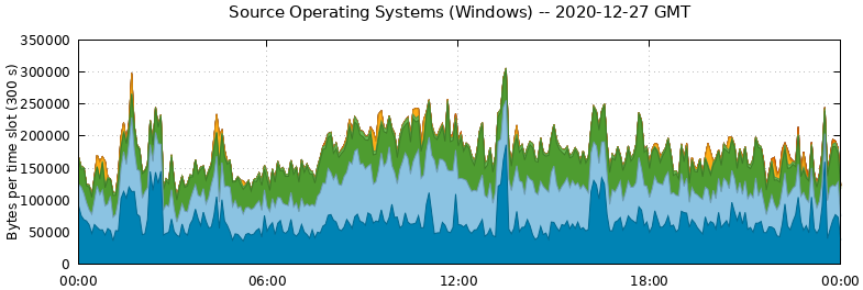 Source Operating Systems (Windows)