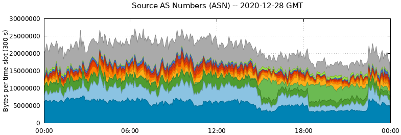 Source AS Numbers (ASNs)