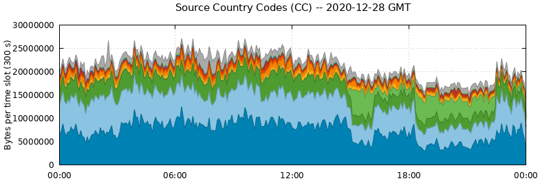 Source Country Codes (CCs)
