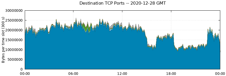Destination TCP Ports