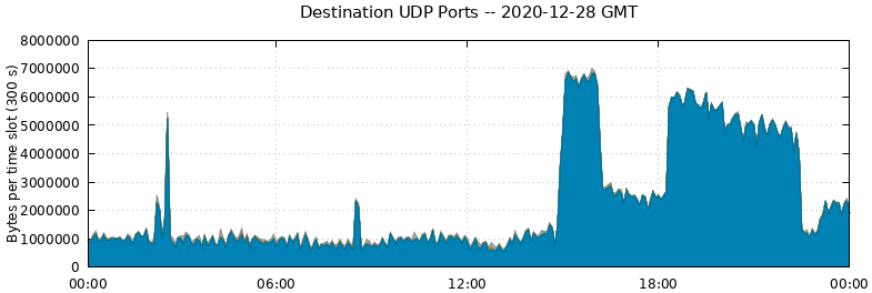 Destination UDP Ports