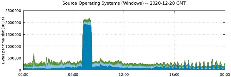 Source Operating Systems (Windows)