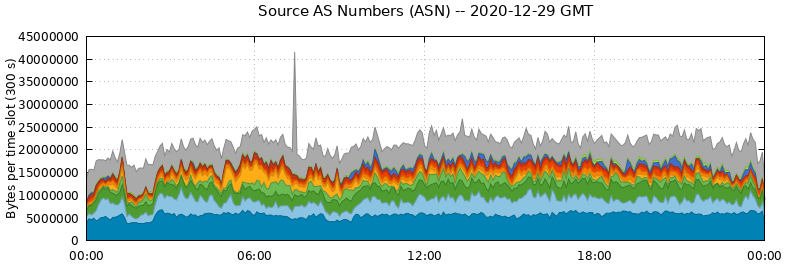Source AS Numbers (ASNs)