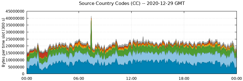 Source Country Codes (CCs)