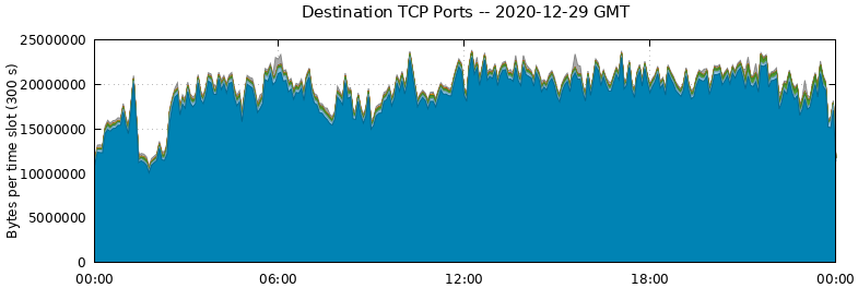 Destination TCP Ports
