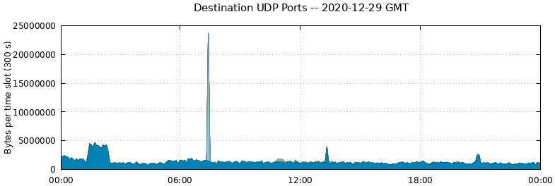 Destination UDP Ports