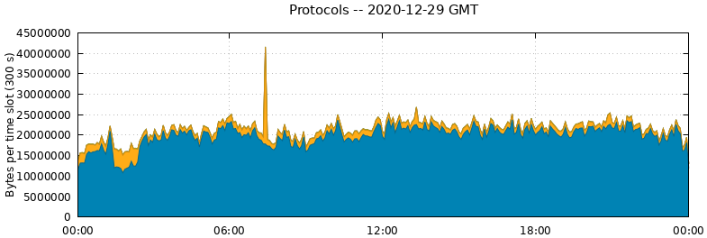 Protocols