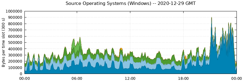 Source Operating Systems (Windows)