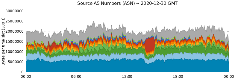 Source AS Numbers (ASNs)