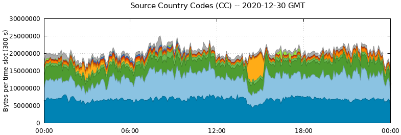 Source Country Codes (CCs)