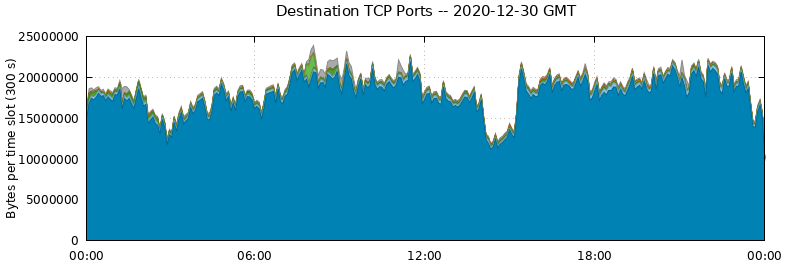 Destination TCP Ports