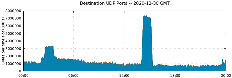 Destination UDP Ports
