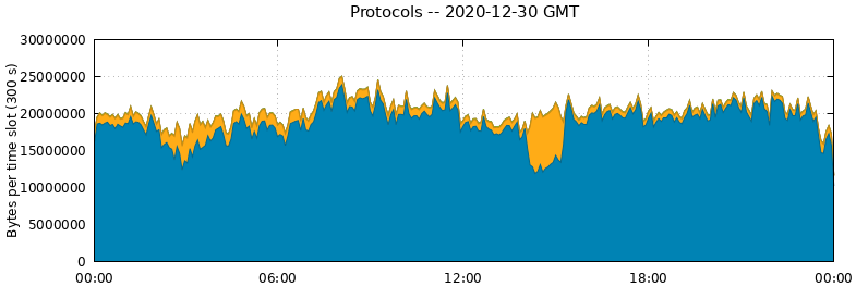 Protocols