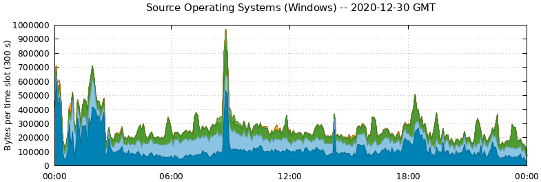 Source Operating Systems (Windows)