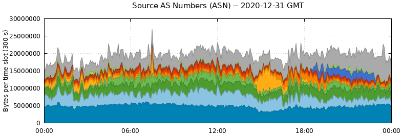 Source AS Numbers (ASNs)