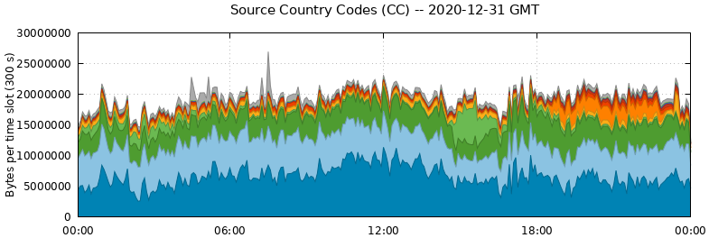 Source Country Codes (CCs)