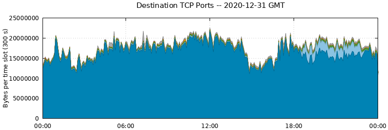 Destination TCP Ports
