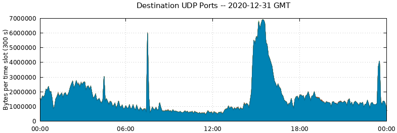 Destination UDP Ports