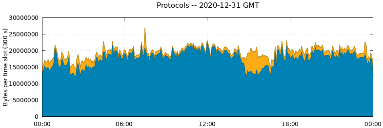 Protocols