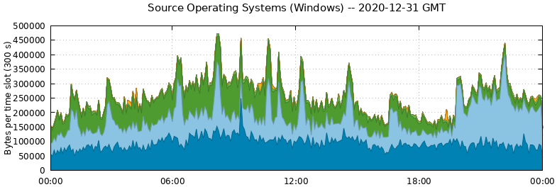Source Operating Systems (Windows)
