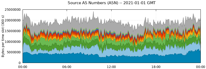 Source AS Numbers (ASNs)