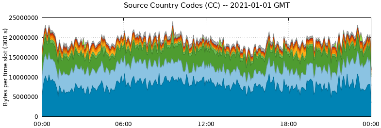 Source Country Codes (CCs)