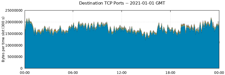 Destination TCP Ports