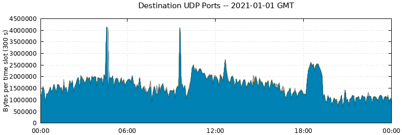 Destination UDP Ports