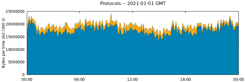 Protocols