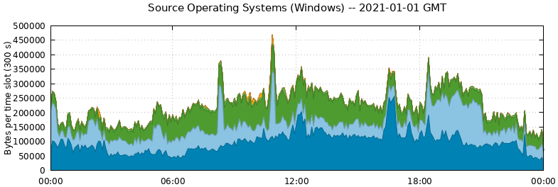 Source Operating Systems (Windows)
