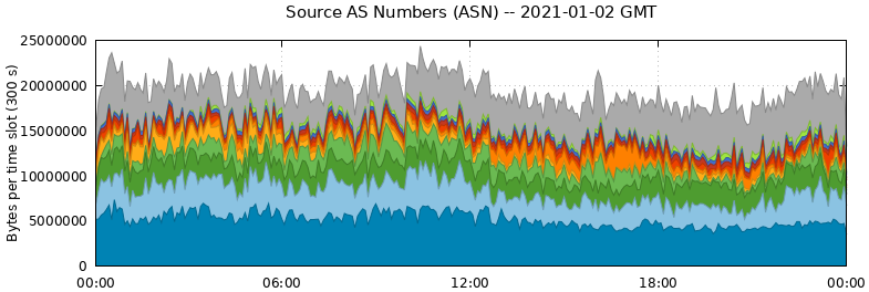 Source AS Numbers (ASNs)