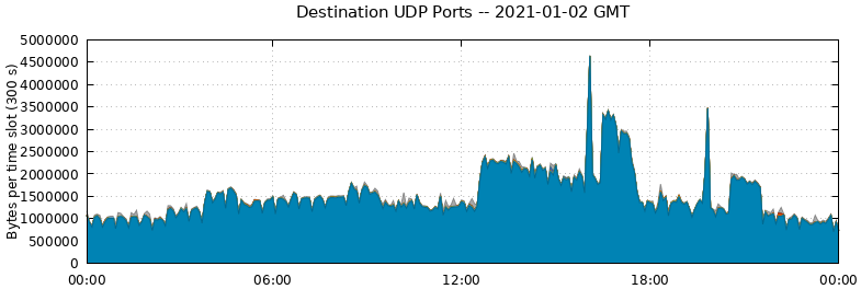 Destination UDP Ports