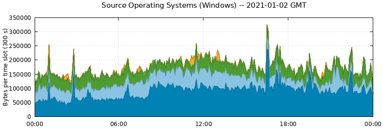 Source Operating Systems (Windows)