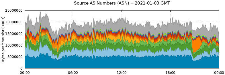 Source AS Numbers (ASNs)