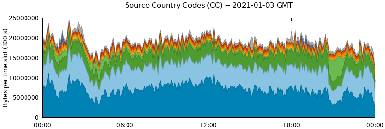 Source Country Codes (CCs)