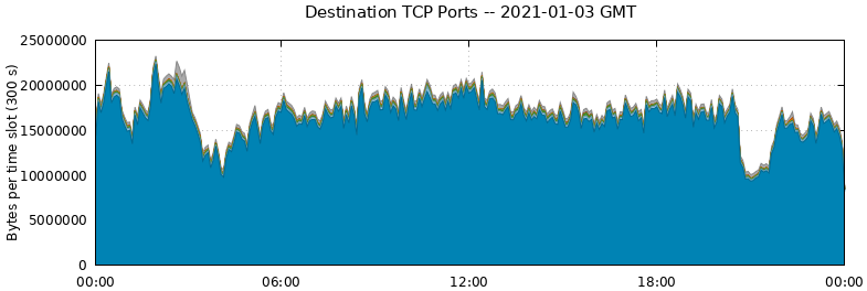 Destination TCP Ports