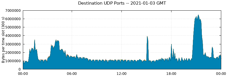 Destination UDP Ports