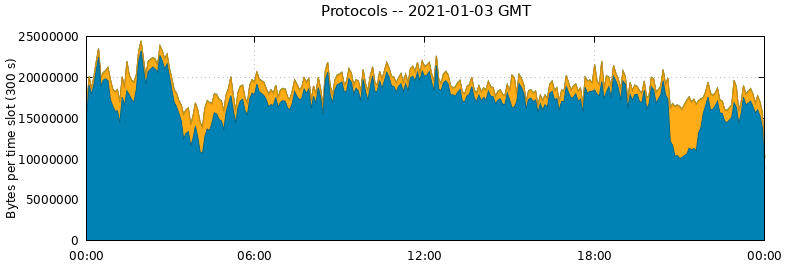 Protocols