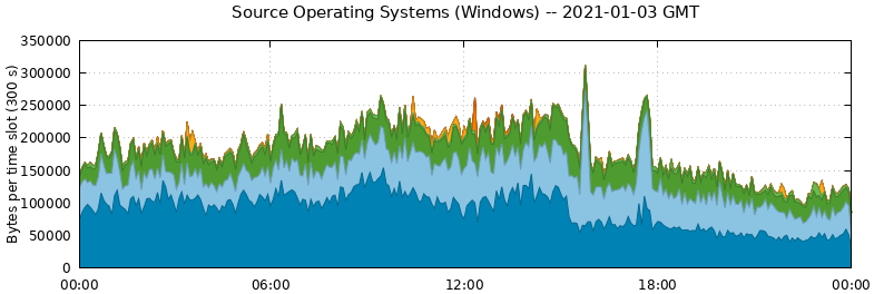 Source Operating Systems (Windows)