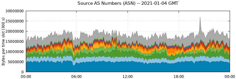 Source AS Numbers (ASNs)