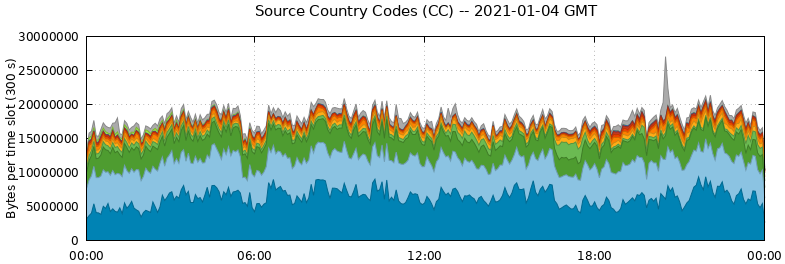 Source Country Codes (CCs)