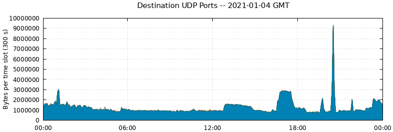 Destination UDP Ports