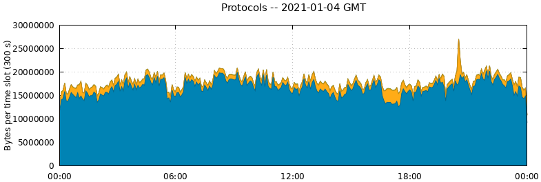 Protocols