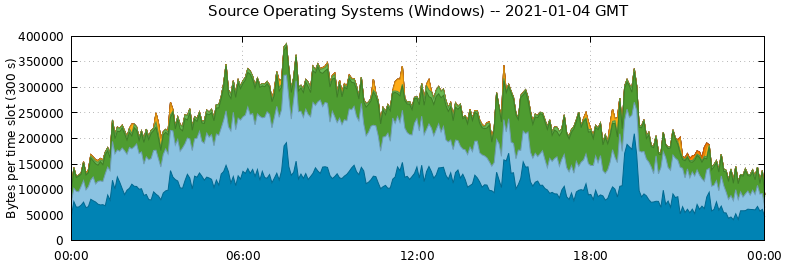 Source Operating Systems (Windows)