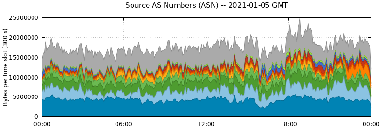 Source AS Numbers (ASNs)