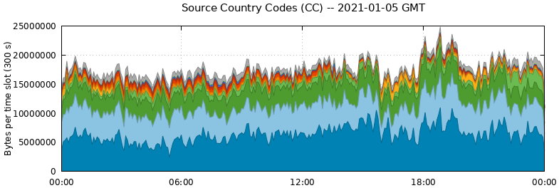 Source Country Codes (CCs)