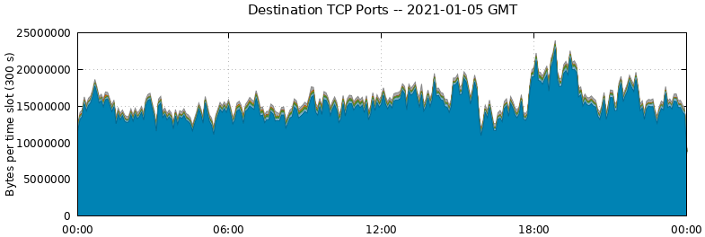 Destination TCP Ports